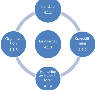 Figur 8. Teman för analysens resultat, frågeställning 1 (Egen bild) 