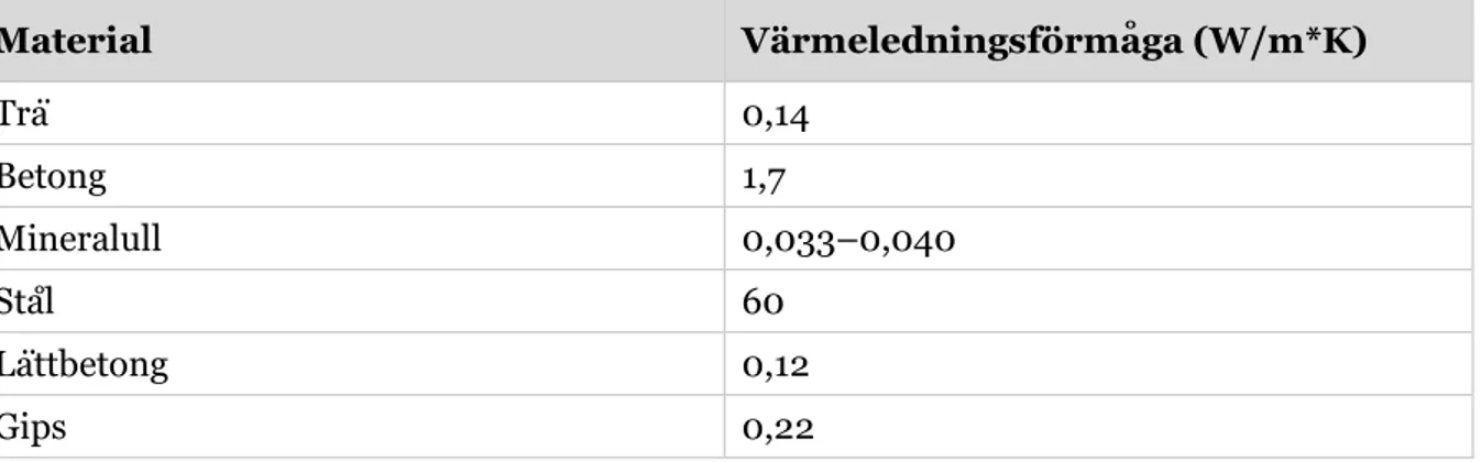 Tabell 2 Värmeledningsförmågan för olika material  Material  Värmeledningsförmåga (W/m*K)  Trä  0,14  Betong  1,7  Mineralull  0,033–0,040  Stål  60  Lättbetong  0,12  Gips  0,22 