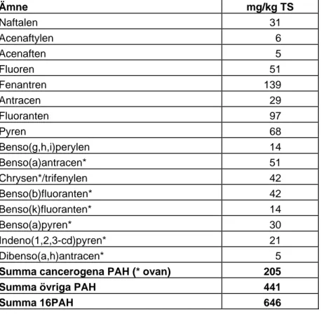 Tabell 3 PAH-analys på uppbruten asfaltbeläggning från väg 46, Trädet.  Ämne mg/kg TS Naftalen 31 Acenaftylen 6 Acenaften 5 Fluoren 51 Fenantren 139 Antracen 29 Fluoranten 97 Pyren 68 Benso(g,h,i)perylen 14 Benso(a)antracen* 51 Chrysen*/trifenylen 42 Benso