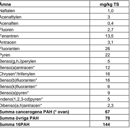 Tabell 4 PAH-analys på krossad asfaltbeläggning från väg 46, Trädet.  Ämne mg/kg TS Naftalen 1,0 Acenaftylen 3 Acenaften 0,4 Fluoren 2,7 Fenantren 13,5 Antracen 3,1 Fluoranten 26 Pyren 22 Benso(g,h,i)perylen 5 Benso(a)antracen* 12 Chrysen*/trifenylen 16 Be