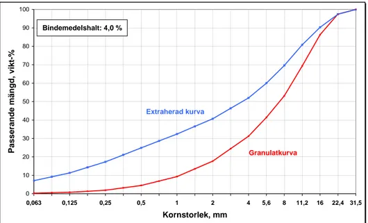 Figur 1 Bindemedelshalt och kornkurva på asfaltgranulat. 