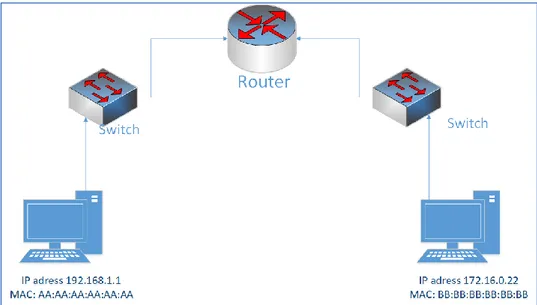 Figur 3 Förevisar topologi med flera nätverk som förbinds med en router. 