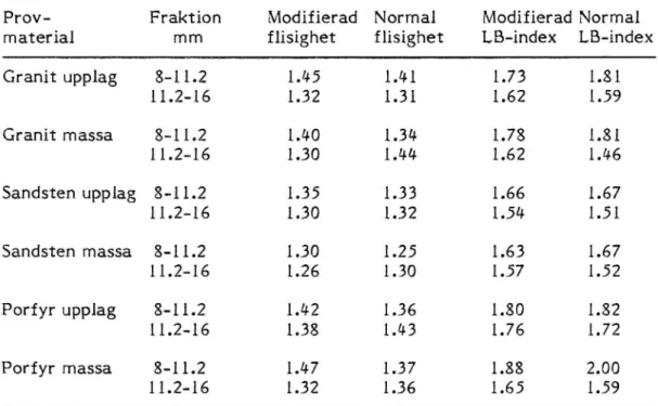 Tabell 2 Modifierad flisighetstal- och LB-indexbestämning.