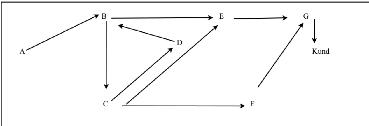 Figur 3. Värdenätverk (Hamrefors, 2009)