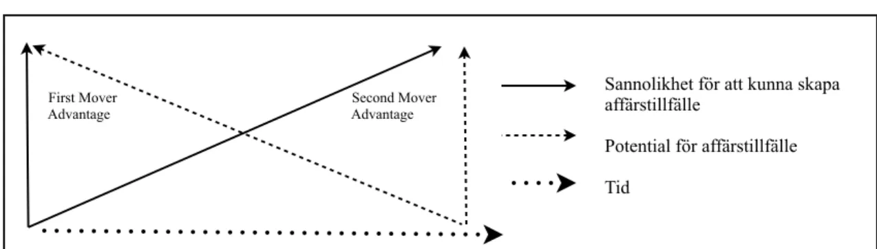 Figur 4. First &amp; Second Mover Advantage (Hamrefors, 2009)
