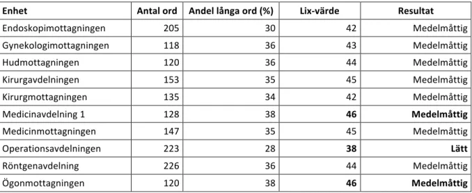 Tabell 5: Sammanställning av antal ord, andel långa ord i procent samt resultat av beräkningar av kallelsernas  LIX-värde