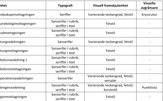 Tabell 6: Resultat av analys av kallelsernas grafiska form  