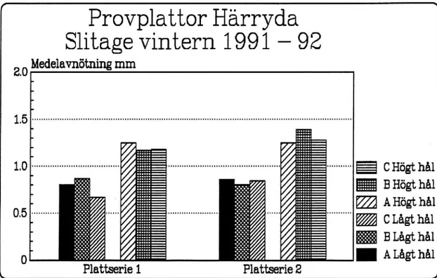 Figur 1. Uppmätt avnötning vintern 1991-92, väg 156, delen Skene - Härryda.