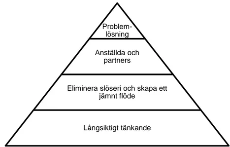 Figur 1 – Illustration av Toyotas framgångsmodell (Liker, 2009, s. 24) 