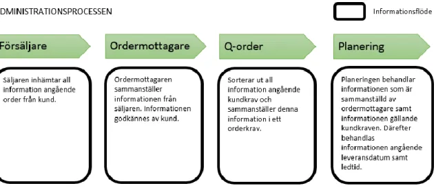 Figur 3 – Informationsflödet för de administrativa delprocesserna  