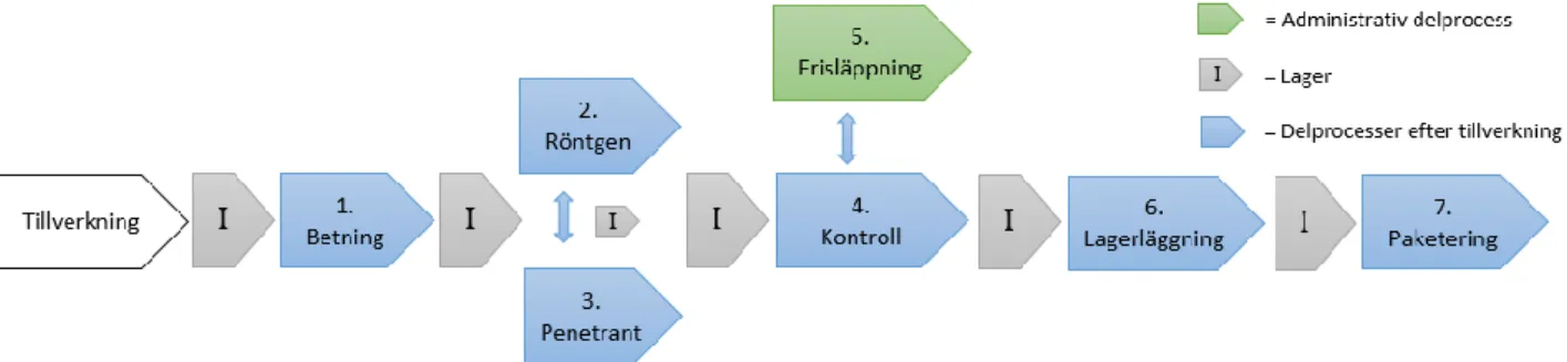 Figur 5 – Kartläggning av delprocesser efter tillverkning 