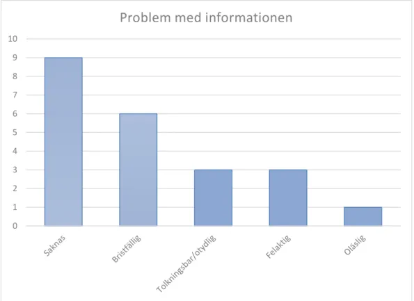 Diagram 4 – Problemorsakerna under problemområdet information 