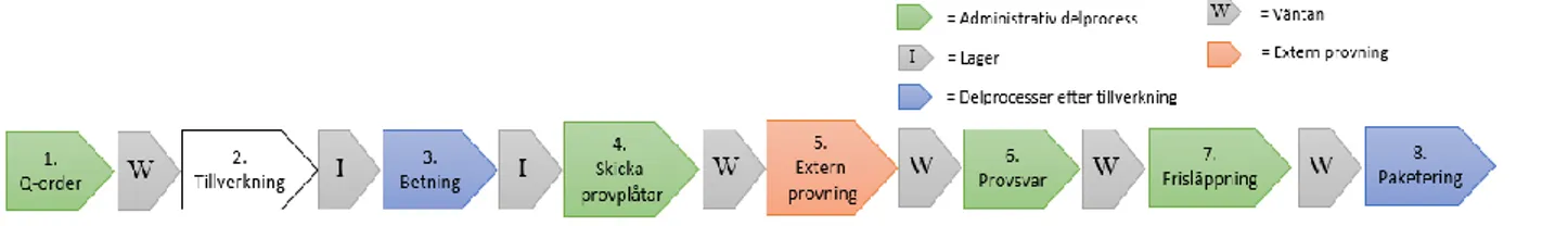 Figur 7 – Kartläggning av delprocesser för provplåtar 