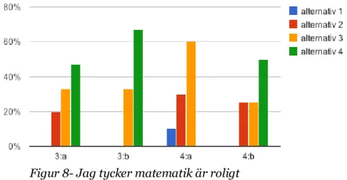 Figur 8 visar att det är fler elever i 3:an som tycker matematik är roligt jämfört med  eleverna i 4:an