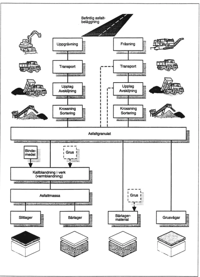 Figur 1  Schematisk bild över hur asfaltbeläggningar kan återvinnas kallt  ( Kommunförbundet).