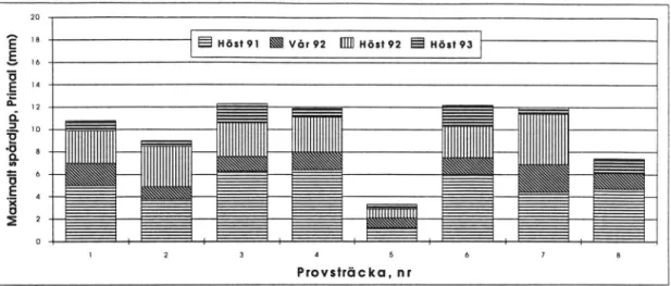 Figur 1  Spårutvecklingen i yttre hjulspåret 1991-93 enligt Primalmätning. 