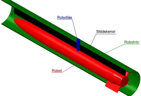 Figur 1: Principskiss på robot i rör med robotlås 