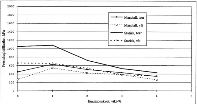 Figur 7 Draghållfastheten som funktion av emulsionskvoten. Provning på torrlagrade (7 dygn) resp vattenmättade prov.