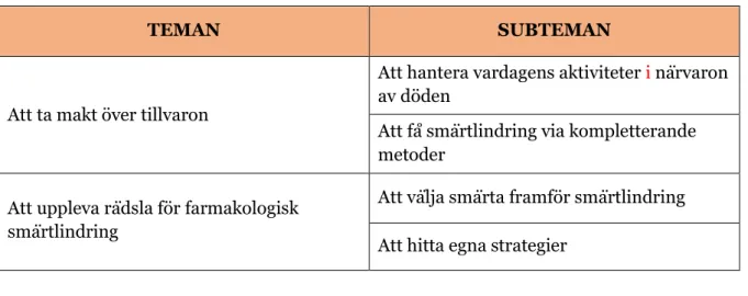 Tabell 2. Teman och subteman 