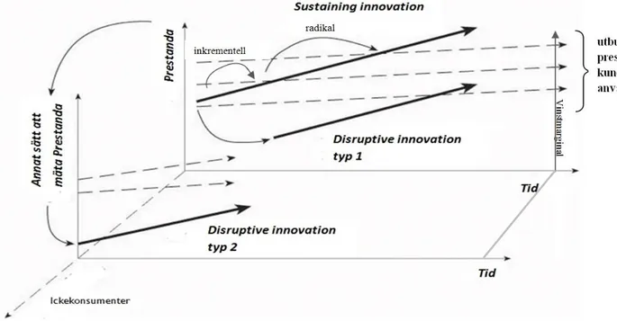 Figur 2. Disruptive innovation, egen bearbetning (Christensen C. M., 2003) 