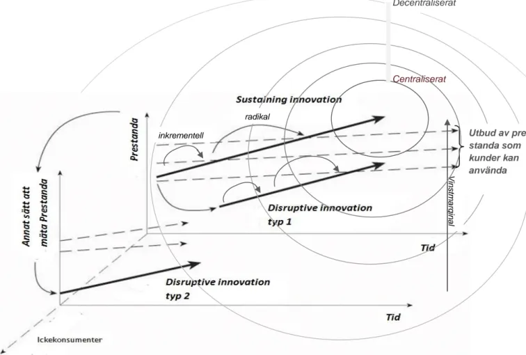 Figur 3. Disruptive - och Sustaining Innovation, egen bearbetning (Christensen C. M., 2003) (Christensen, Horn,  Soares, &amp; Caldera, 2011) 