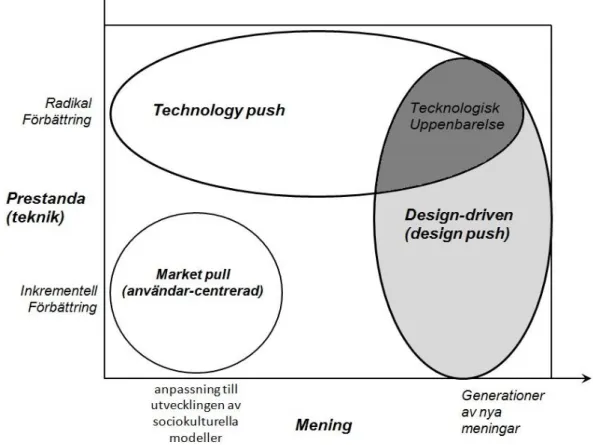 Figur 5. Design-driven Innovation. Egen bearbetning. (Verganti, 2009) 