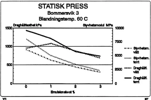 Figur 11. Draghållfastheten och styvhetsmodulen som funktion av emulsionskvoten (nytt bindemedel)