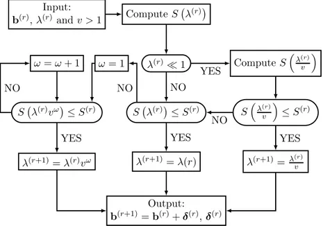 Figure 1.5: The basic iteration step of the Marquardt least squares method, definitions of computed quantities are given in (21), (22) and (23).