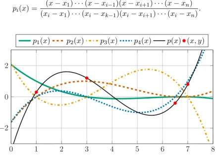 Figure 1.4: Illustration of Lagrange interpolation of 4 data points. The red dots are the data set and p(x) =