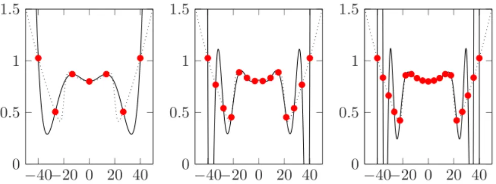 Figure 1.4: Illustration of Lagrange interpolation of 4 data points. The red dots are the data set and p(x) =