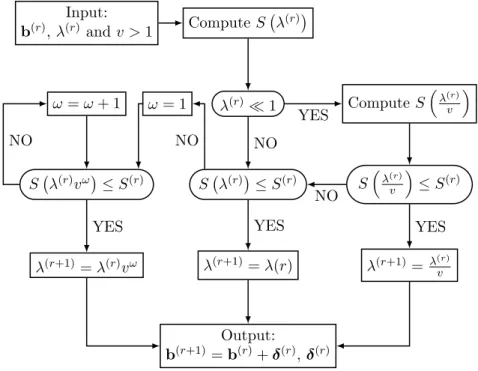 Figure 1.6: The basic iteration step of the Marquardt least-squares method, defini- defini-tions of computed quantities are given in (12), (13) and (14).