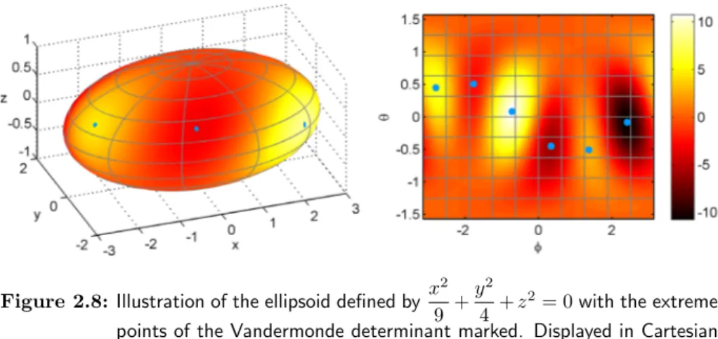 Figure 2.8: Illustration of the ellipsoid defined by x 2 9 + y 2