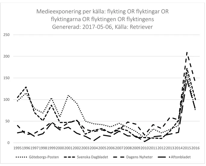 Diagram 1 .  Diagram över antal artiklar och rubriker där sökorden finns med under perioden 1995–2016 .