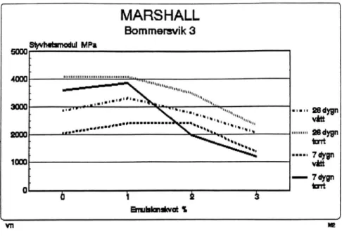 Figur  3.  Styvhetsmodulen  som  funktion  av  emulsionskvoten.  Lagring:  7  och  28  dygn  vid  40°C samt efter vattenmättning