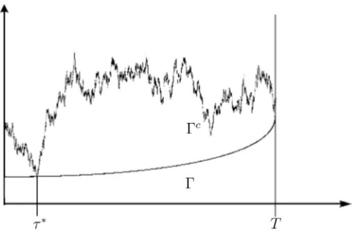 Figure 1: An illustration of a stopping domain Γ, an optimal stopping time τ ∗ and a continuation domain Γ c .