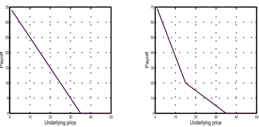 Figure 2: Left: Example of a standard put payoff function with strike price K = 35.