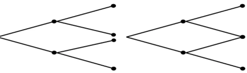 Figure 6: Left: an example of an element of a binomial tree with violated recombining condition