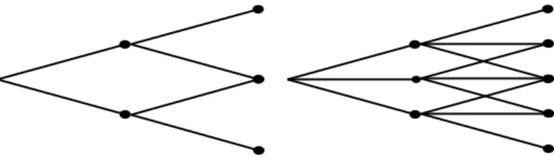 Figure 7: Left: an example of a recombing binomial tree. Right: an example of a recombing trinomial tree.