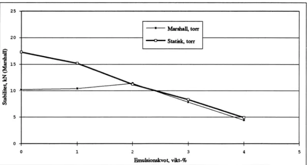 Figur 7. Stabiliteten enligt Marshall som funktion av emulsionskvoten.