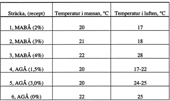 Tabell  5. Temperatur i massan och i luften under utläggningen.