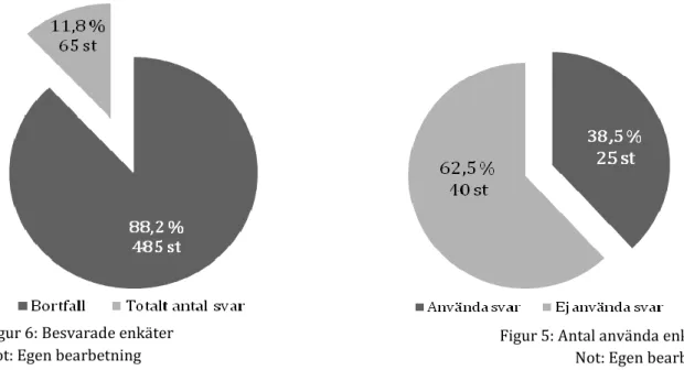 Figur 6: Besvarade enkäter 
