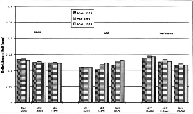 Figur 11  Fallviktsmätning  (deflektionen  D60)  på  sträckorna  1  -9.  Hösten  1992  och  1993.