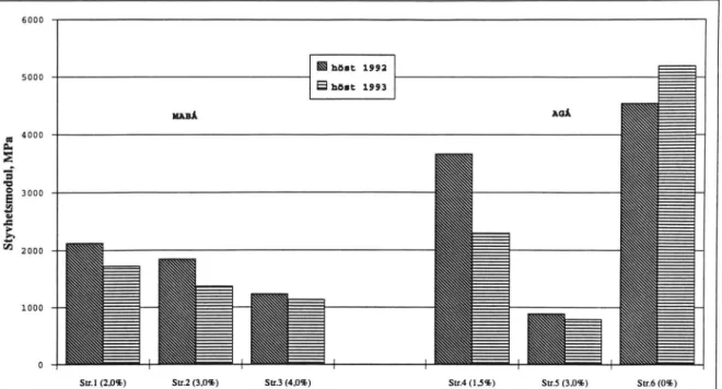 Figur 16  Utveckling av styvhetsmodul, borrkämor.  Provtagning hösten  1991  och  1992