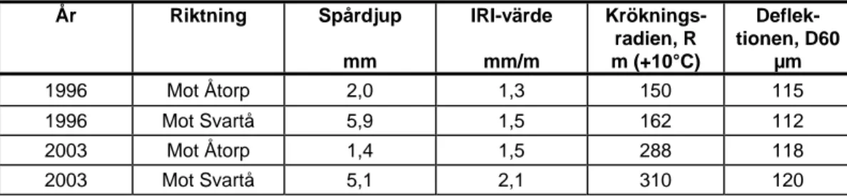 Tabell 4  Resultat av RST- och fallviktsmätning hösten 1996 och 2003. Väg T204,  Svartå–Åtorp