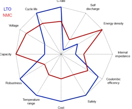 Figure 6: Spider diagram comparing LTO and NMC to common attributes.