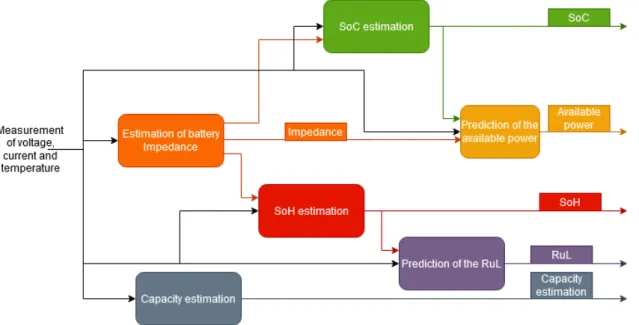 Figure 11: A flow of information in a BMS for typical parameters necessary monitoring a battery.