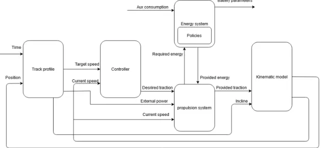 Figure 23: High level architectural description of the model used for train simulation and battery simulation.