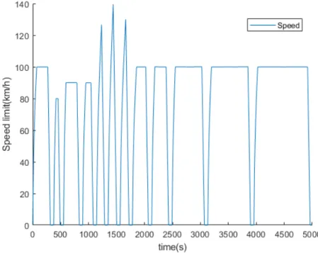 Figure 25: The speed of the train during a track F simulation. The PID controller works well for the implementation needs.