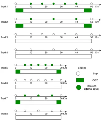 Figure 31: The different tracks used for the preliminary simulation and the different nuances.