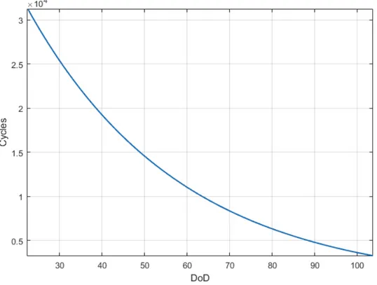 Figure 35: Estimation of the relationship between DoD and the total amount of cycles until EoL.